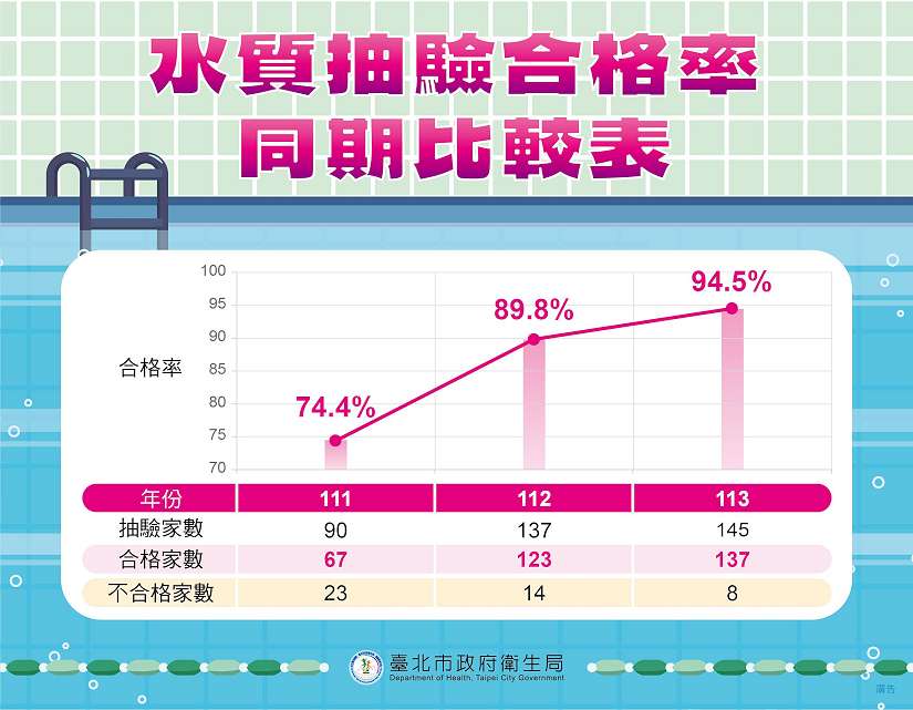 夏天戲水旺季 北市衛生局加強水質抽驗 保護消費品質
